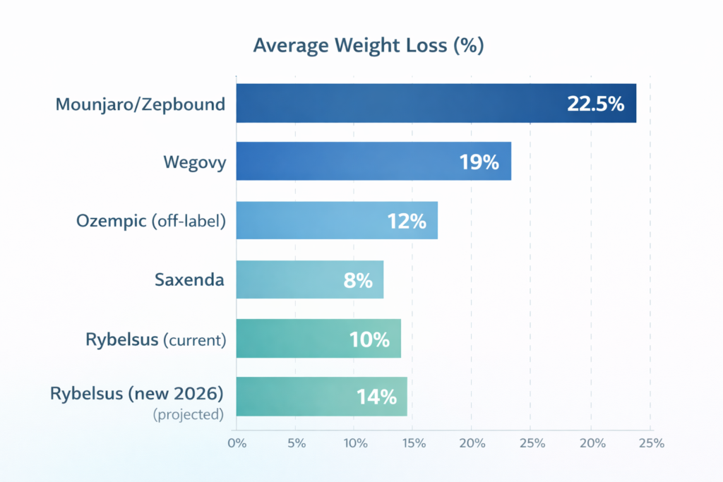 Average Weight Loss chart in percentages