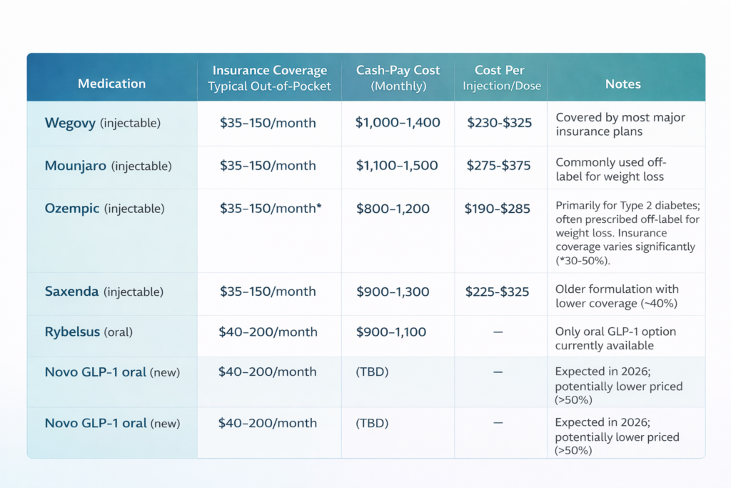Cost comparison between injection and oral GLP-1