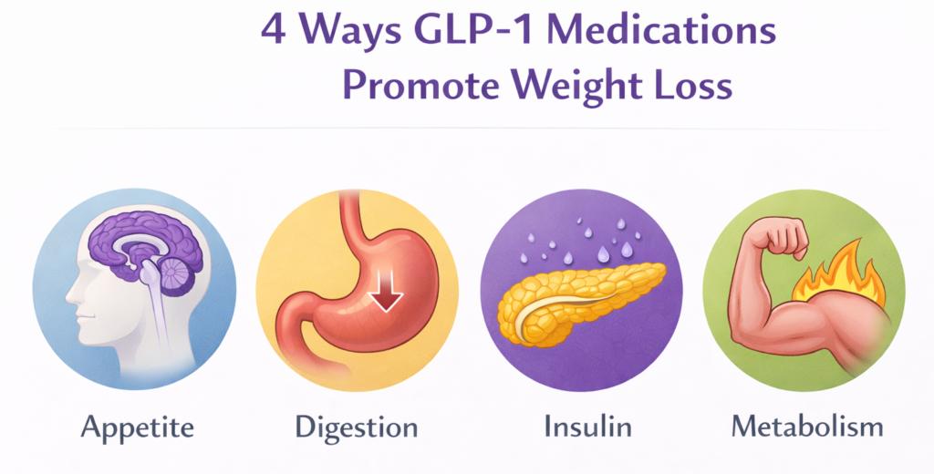 4 ways glp helps hero?