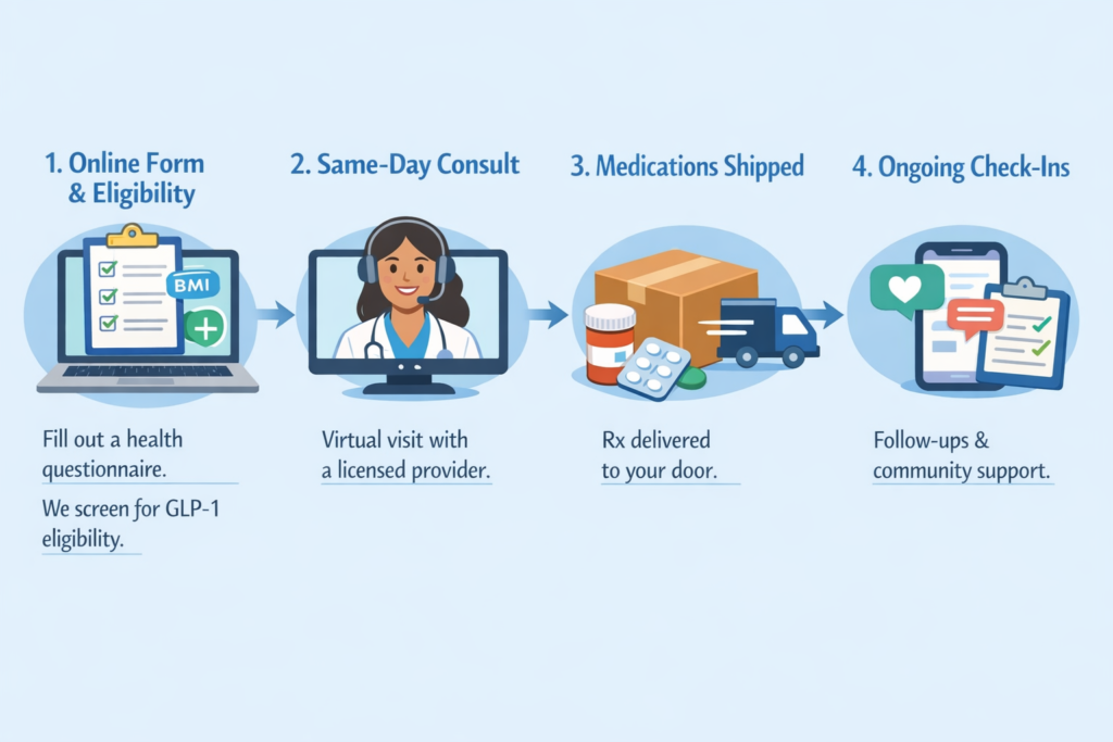 Eden GLP‑1 Program Review: Flat-Fee Pricing, Coaching Support, and Who It Works Best For eden process