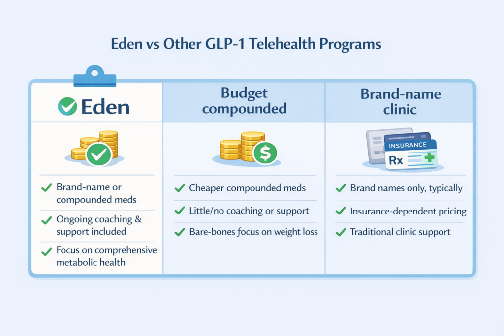 Eden GLP‑1 Program Review: Flat-Fee Pricing, Coaching Support, and Who It Works Best For eden vs others