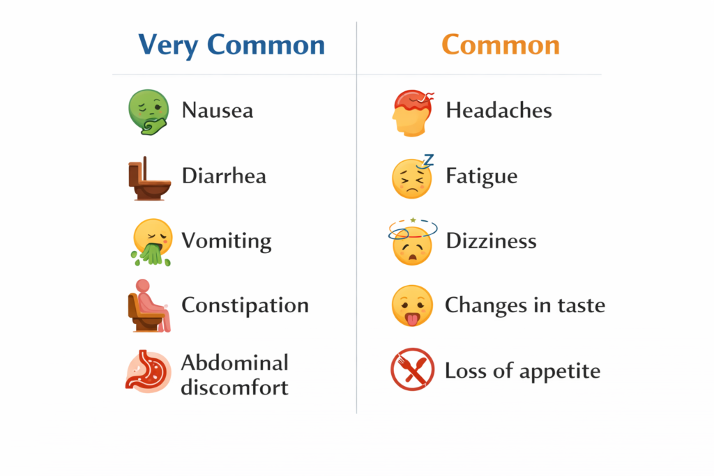 Two-column infographic showing GLP-1 medication side effects divided into “Very Common” (nausea, diarrhea, vomiting, constipation, abdominal discomfort) and “Common” (headaches, fatigue, dizziness, changes in taste, loss of appetite).