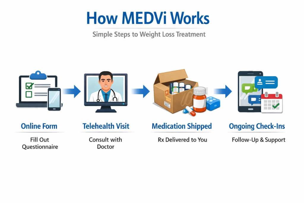 how medvi works infographic