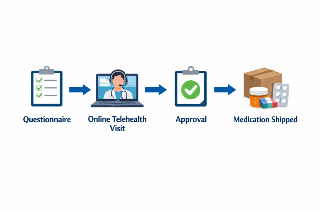 skinnyrx sign up flow chart from initial questionnaire to online telehealth visit to approval to medication being shipped