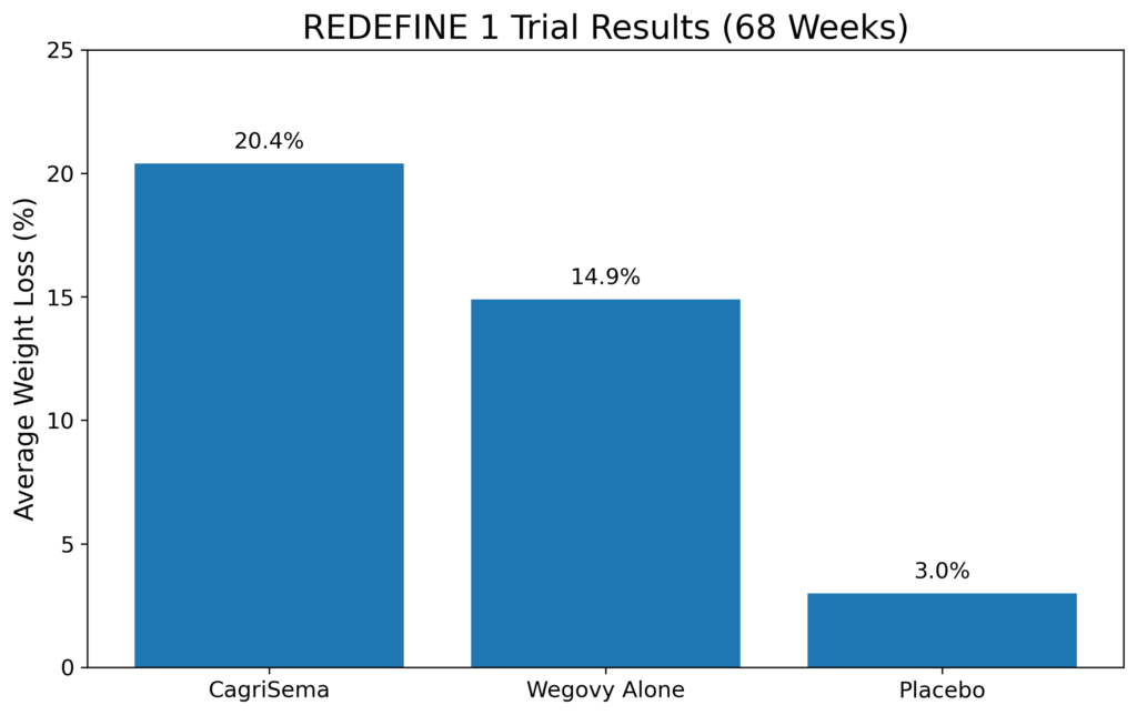 High-resolution bar chart titled “REDEFINE 1 Trial Results (68 Weeks)” showing average percentage weight loss for three groups: CagriSema at 20.4%, Wegovy alone at 14.9%, and placebo at 3.0%. The chart illustrates that CagriSema produced the greatest weight loss over 68 weeks compared to Wegovy and placebo.