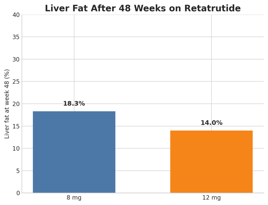 retatrutide liver fat reduction after  48 weeks